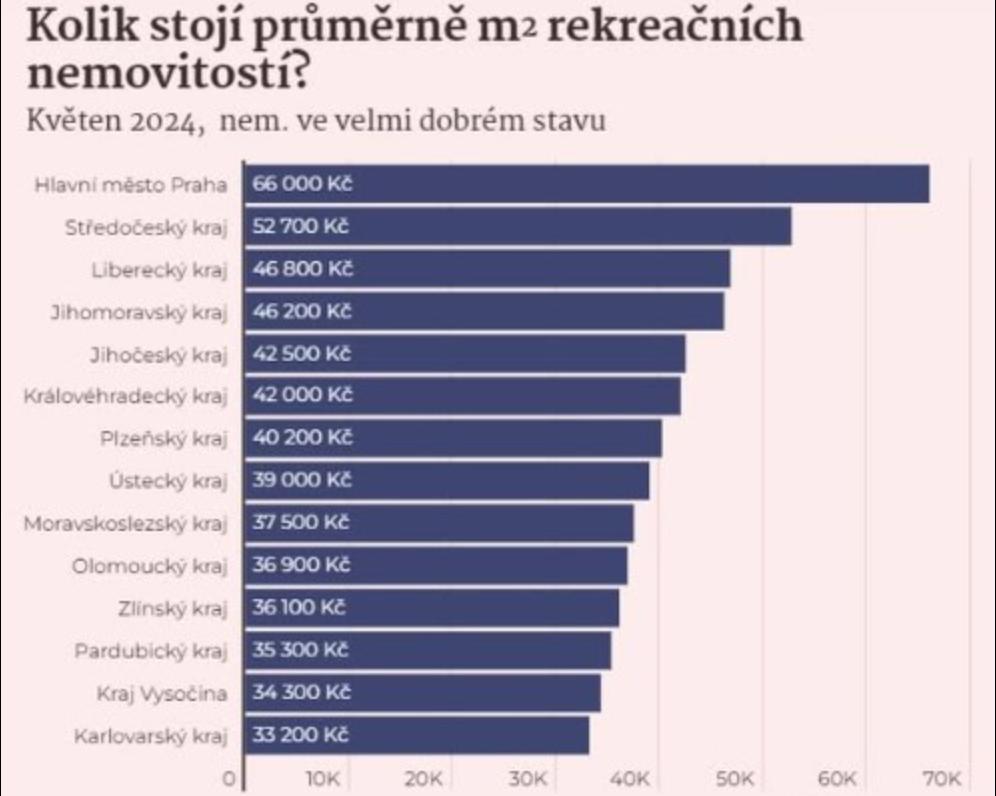 KOLIK STOJÍ m2 REKREAČNÍCH NEMOVITOSTÍ